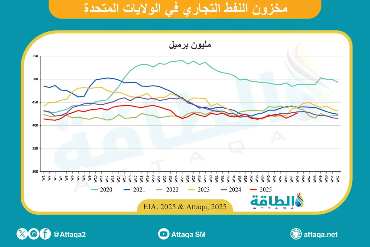 مخزونات النفط الأميركية ترتفع 6.4 مليون برميل متجاوزة التوقعات - الطاقة