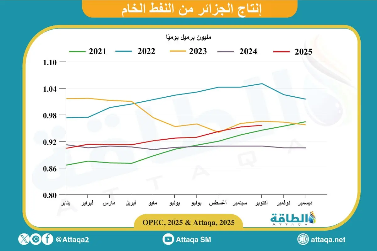 إنتاج الجزائر من النفط يرتفع للشهر السادس على التوالي - الطاقة