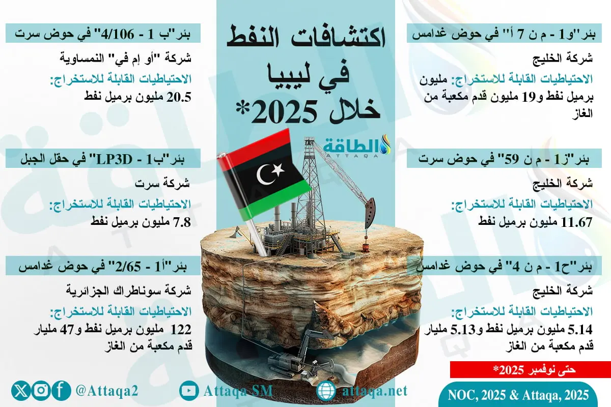 أبرز اكتشافات النفط في ليبيا خلال 2025 (إنفوغرافيك) - الطاقة