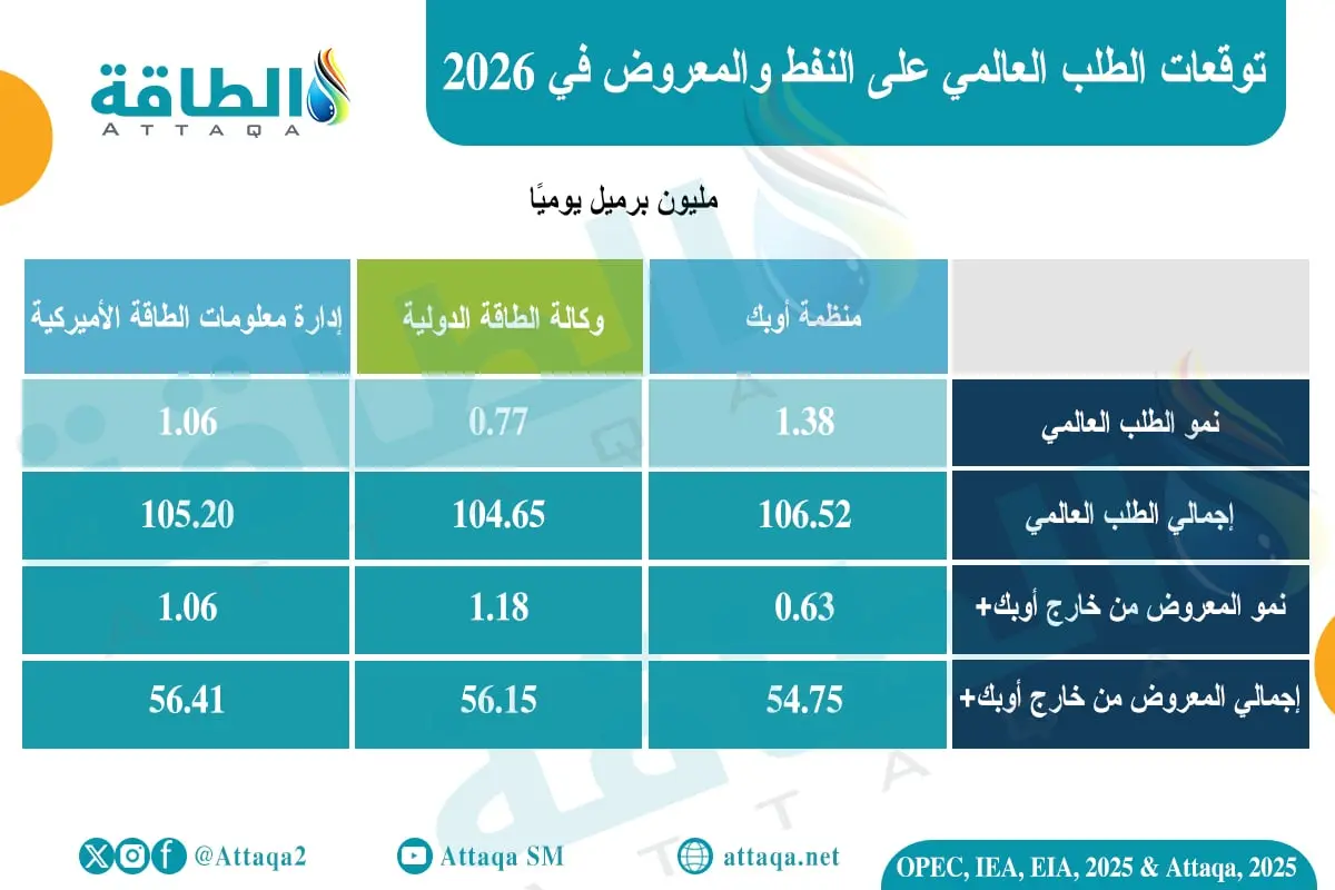 الطلب على النفط في 2026.. نظرة متباينة من المؤسسات الكبرى (تقرير) - الطاقة