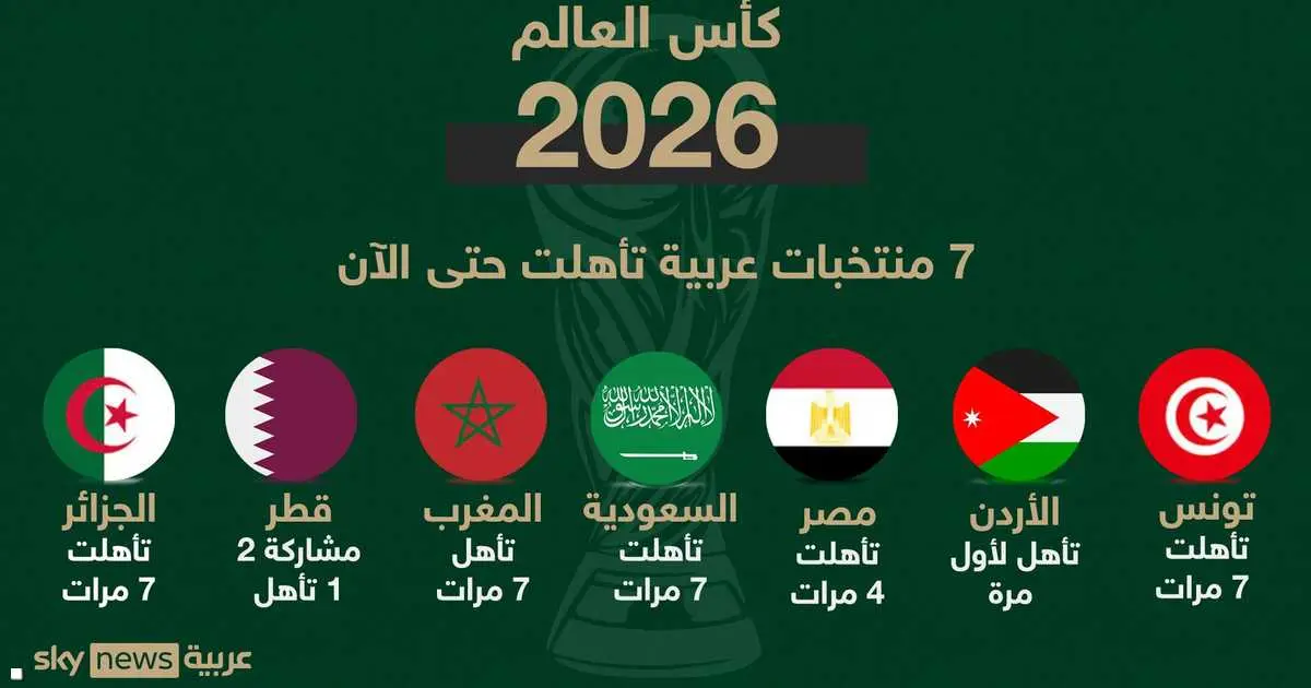 منها 7 عربية.. المنتخبات المتأهلة إلى كأس العالم 2026