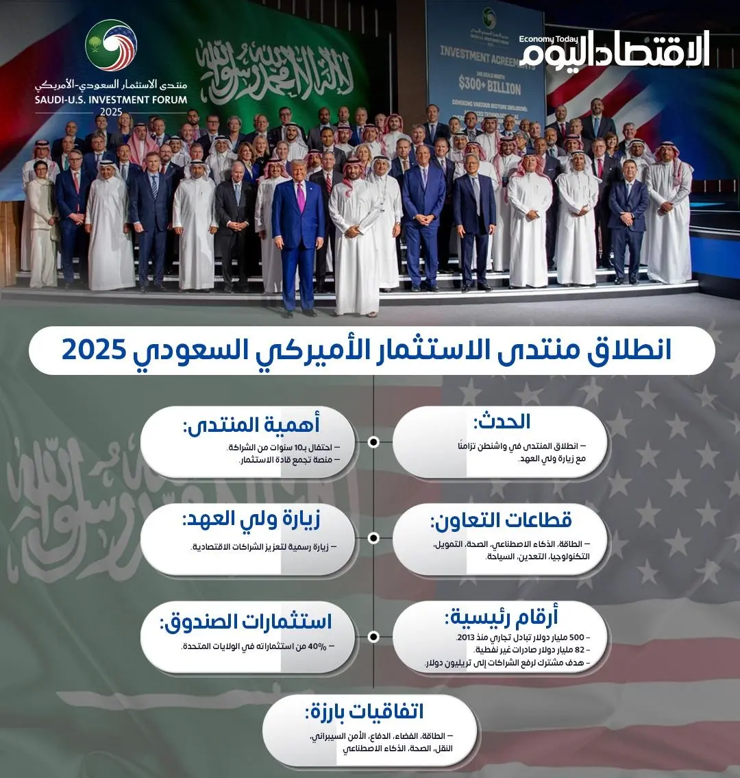 انطلاق منتدى الاستثمار الأمريكي السعودي 2025 بالتزامن مع زيارة سمو ولي العهد لواشنطن