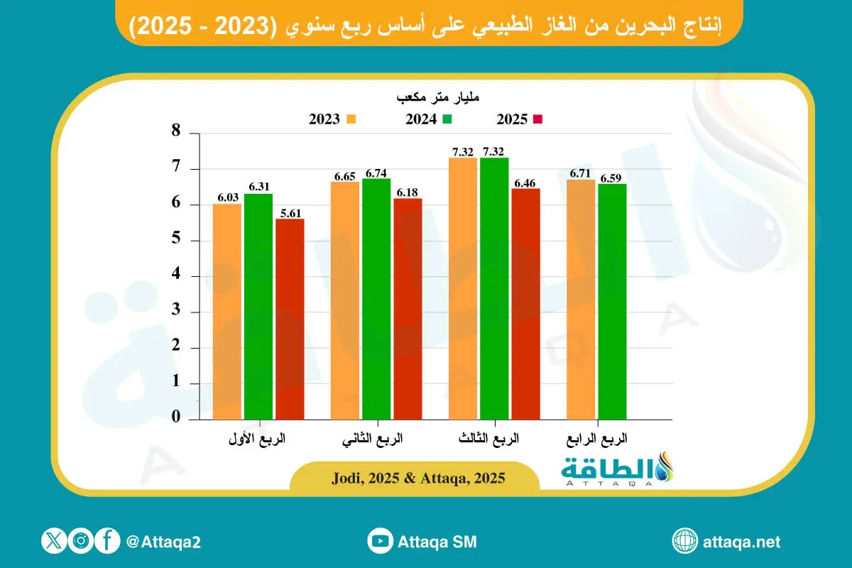 إنتاج البحرين من الغاز يهبط 860 مليون متر مكعب في 3 أشهر - الطاقة