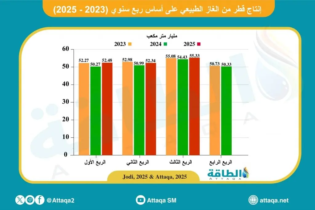 إنتاج قطر من الغاز يتجاوز 55 مليار متر مكعب في الربع الثالث - الطاقة
