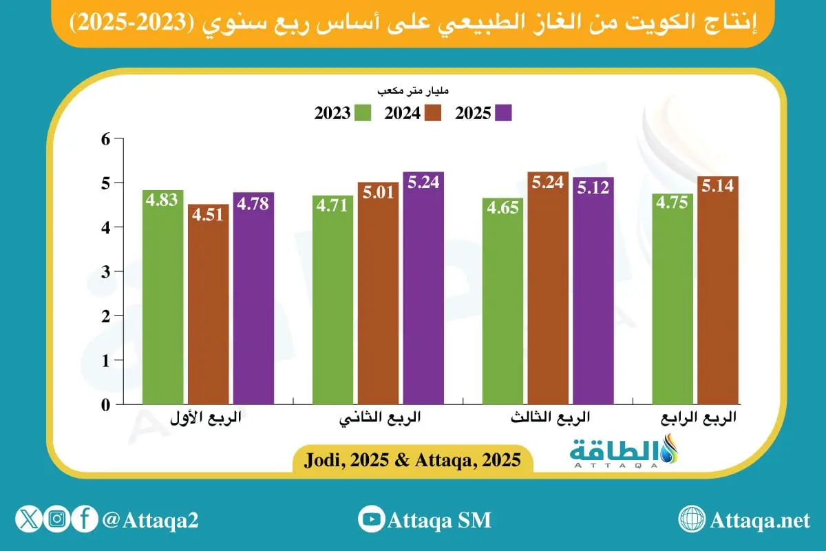 إنتاج الكويت من الغاز ينخفض للشهر الرابع على التوالي - الطاقة