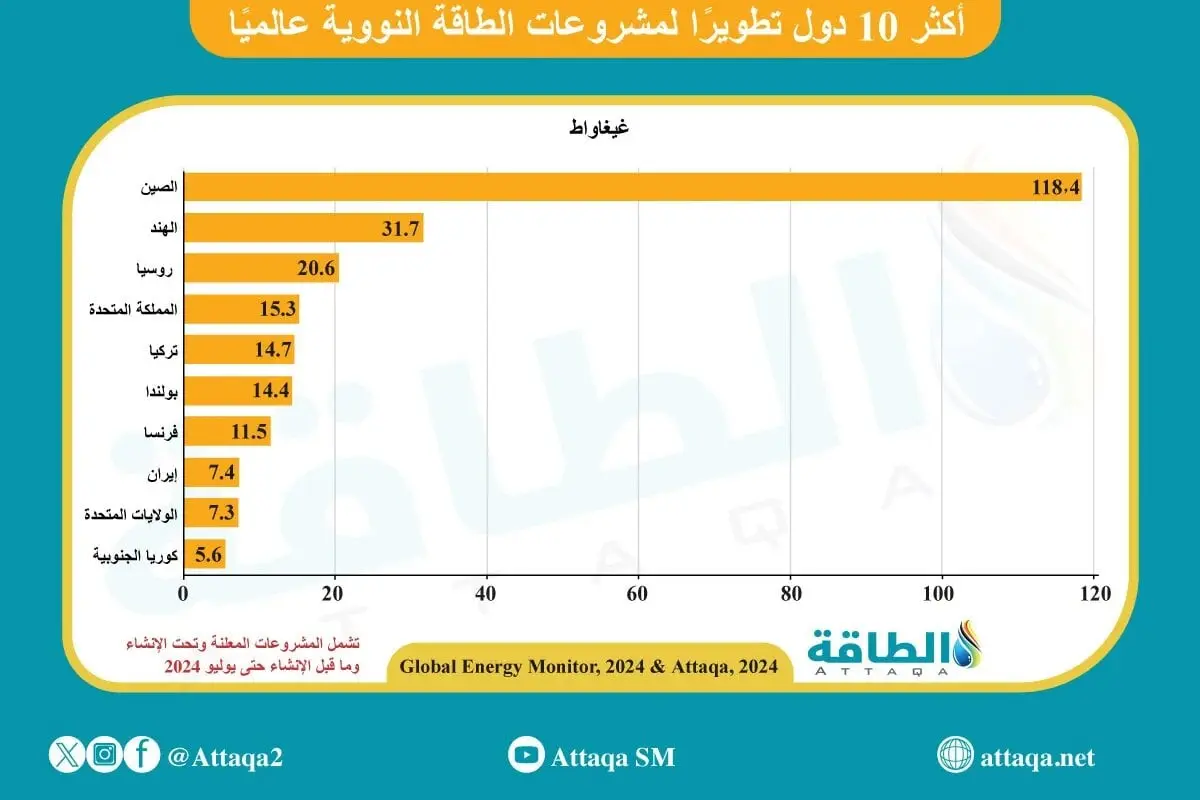 6 توجهات ترسم ملامح الطاقة النووية في 2025.. الإمارات ومصر على الخريطة - الطاقة