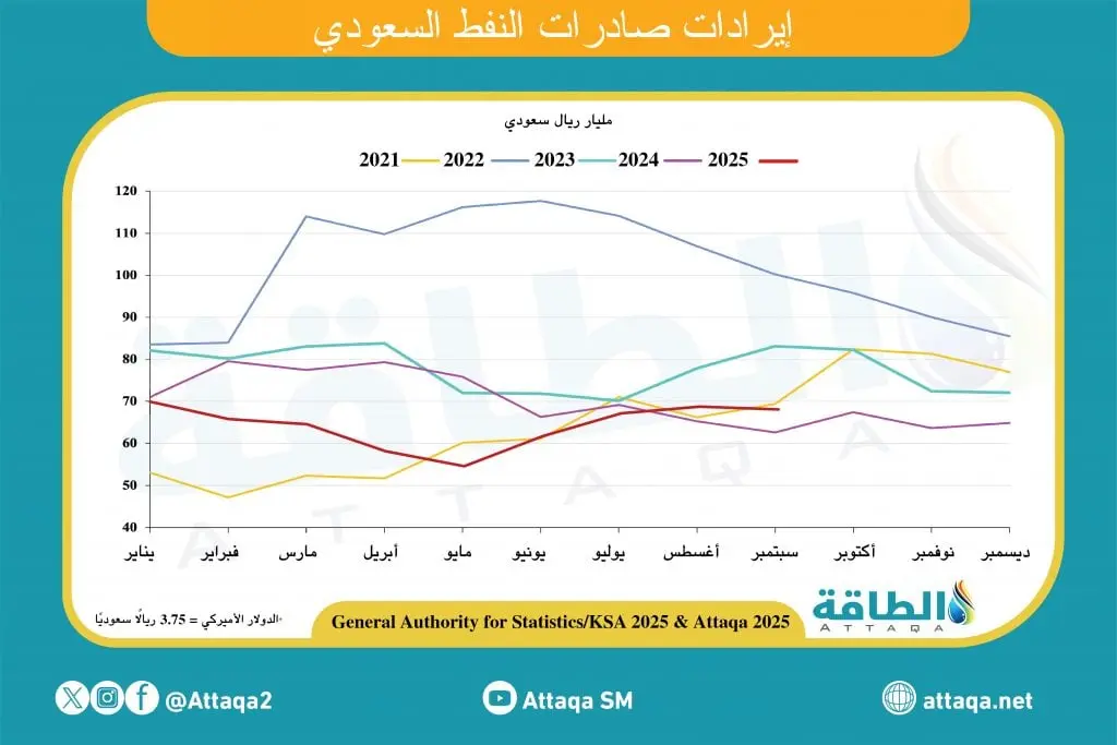 إيرادات صادرات النفط السعودي في سبتمبر 2025 ترتفع 10.7% - الطاقة