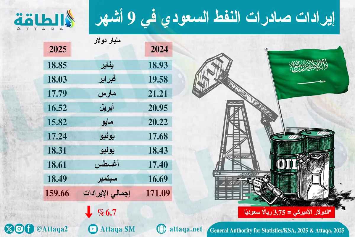 إيرادات صادرات السعودية من النفط.. وأعلى قفزة في 2025 (إنفوغرافيك) - الطاقة