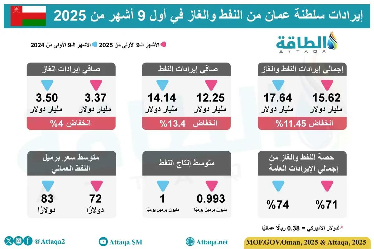 إيرادات سلطنة عمان من النفط والغاز في 9 أشهر (إنفوغرافيك) - الطاقة