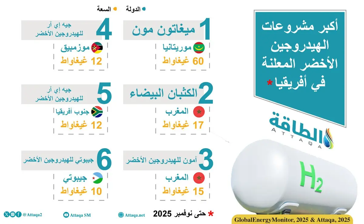 أكبر مشروعات الهيدروجين الأخضر في أفريقيا.. سيطرة عربية (إنفوغرافيك) - الطاقة