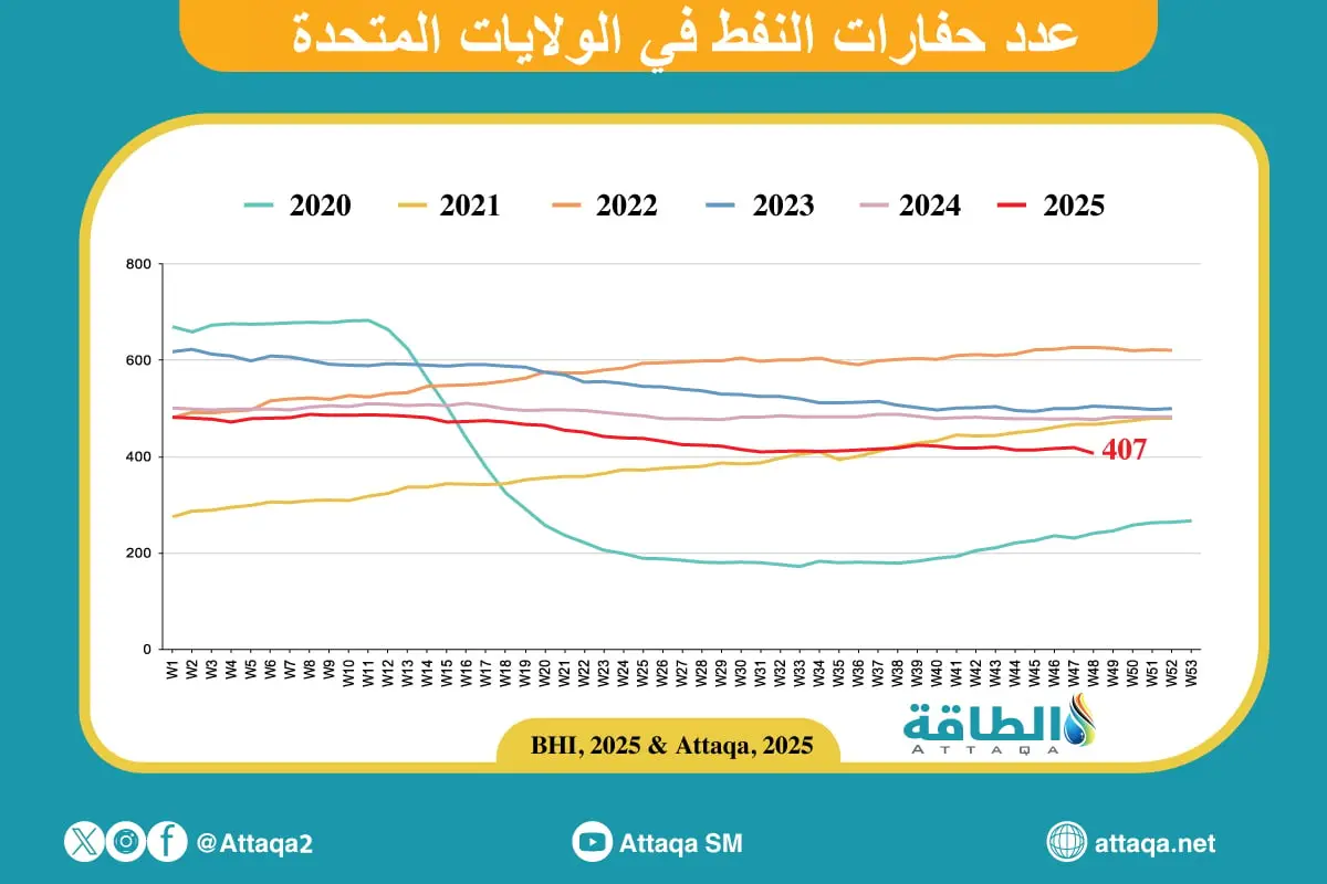 عدد حفارات النفط الأميركية يهبط إلى أقل مستوى منذ سبتمبر 2021 - الطاقة