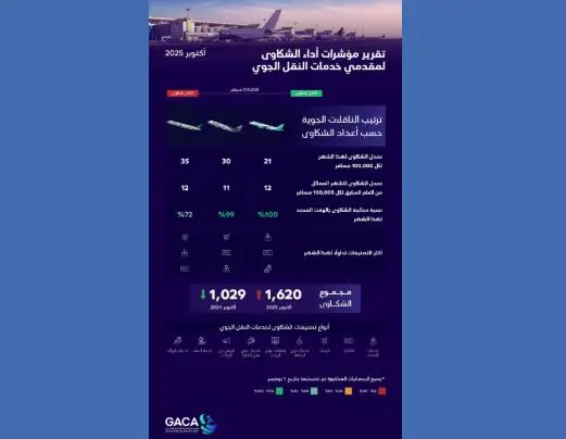 الطيران المدني تُصدر تصنيف مقدمي خدمات النقل الجوي والمطارات لشهر أكتوبر الماضي