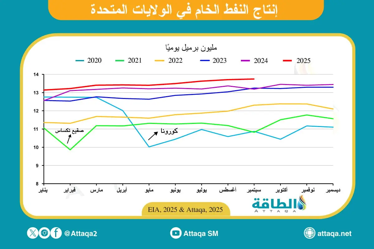 إنتاج النفط الأميركي يسجل مستوى قياسيًا للشهر الرابع على التوالي - الطاقة