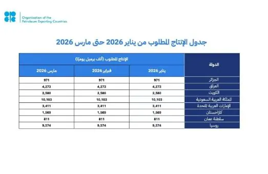 مجموعة “أوبك بلس” تؤكد مجددًا التزامها باستقرار السوق البترولية