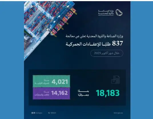«الصناعة» تعالج 837 طلبًا للإعفاء الجمركي خلال أكتوبر 2025