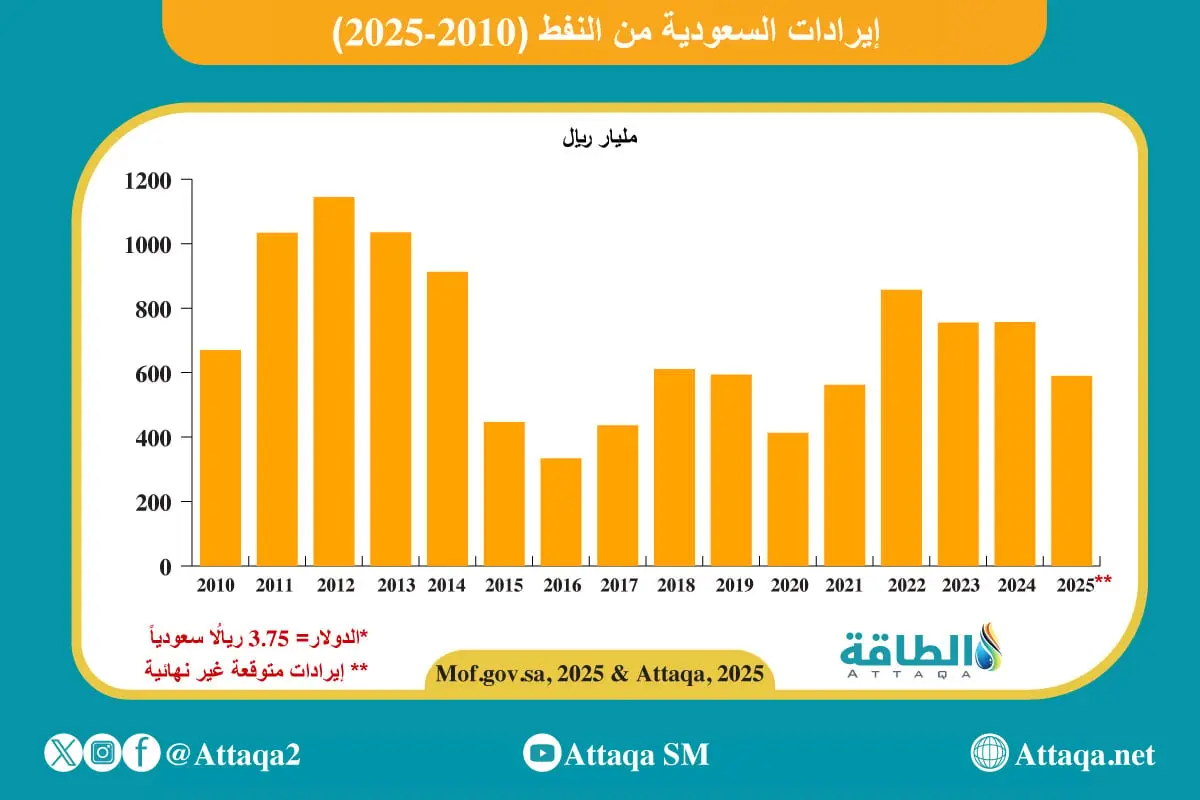 إيرادات السعودية النفطية تقترب من 3 تريليونات دولار في 16 عامًا (إنفوغرافيك) - الطاقة