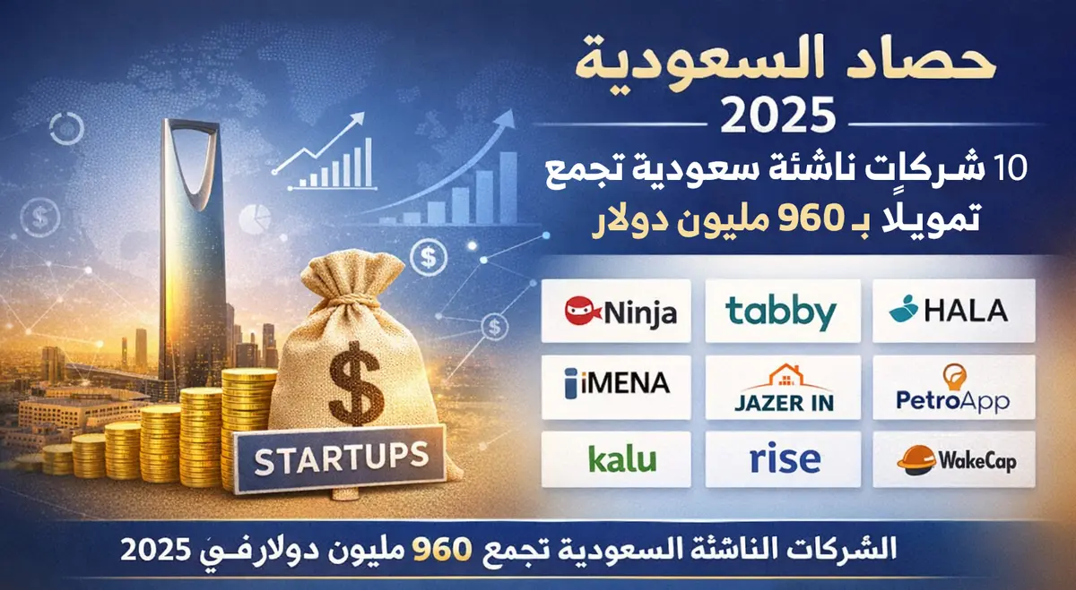 حصاد السعودية 2025.. 10 شركات ناشئة تحقق تمويلًا قياسيًا بقيمة 960 مليون دولار