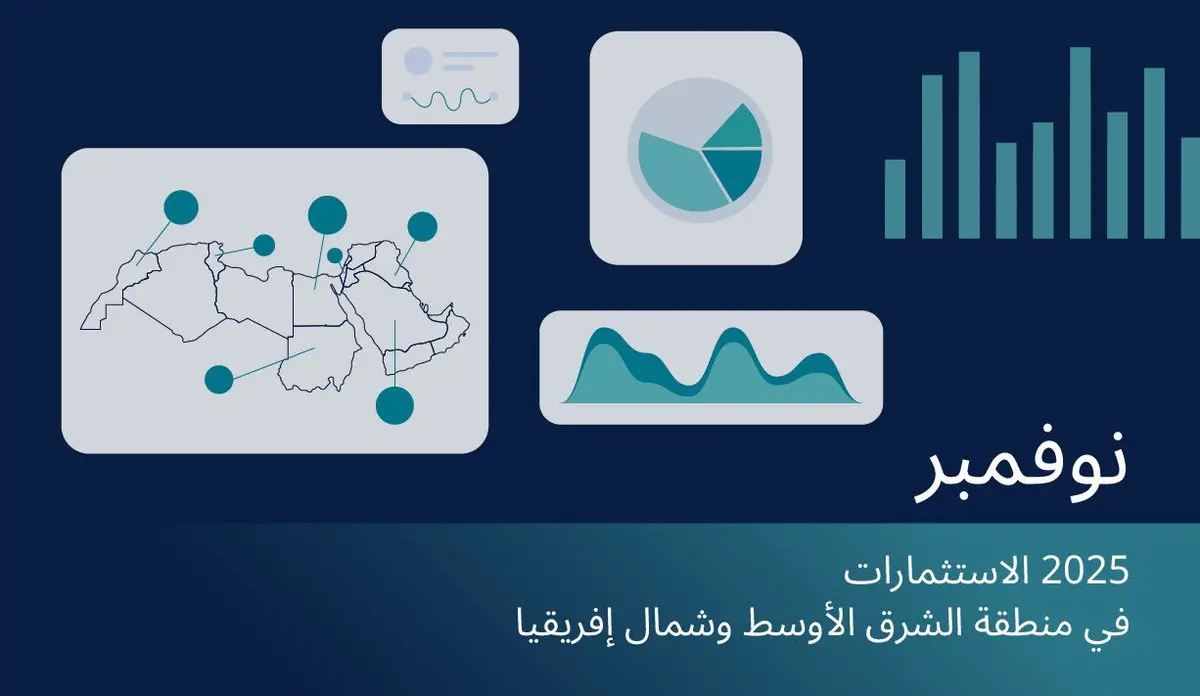 تراجع تمويل الشركات الناشئة في المنطقة إلى 228 مليون دولار في نوفمبر 2025 بانخفاض 71% عن الشهر السابق