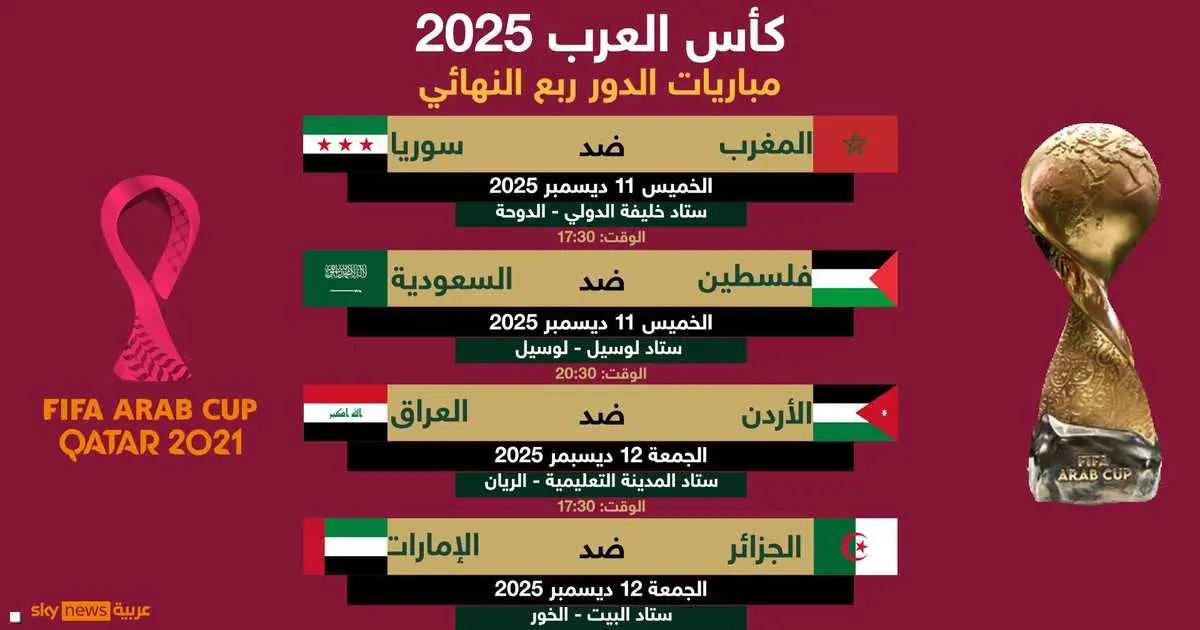 كأس العرب 2025.. جدول مباريات ومواعيد الدور ربع النهائي