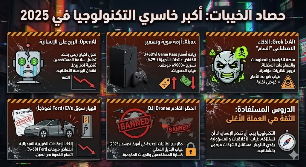 أكبر الخاسرين في قطاع التكنولوجيا لعام 2025