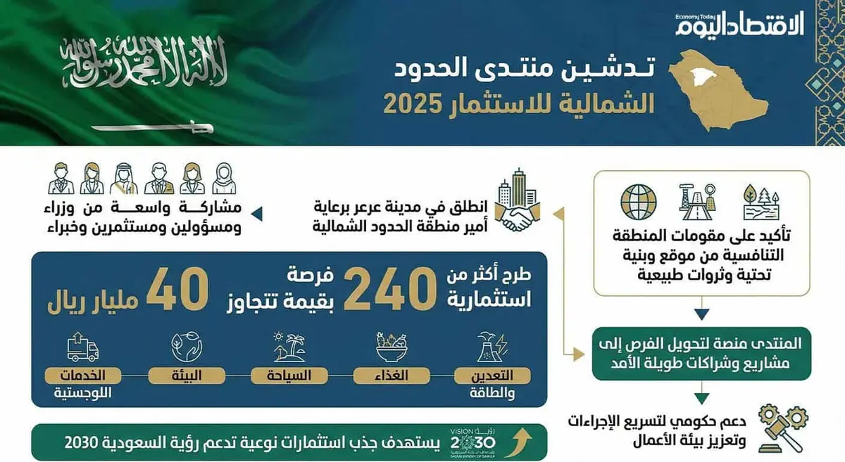منتدى الحدود الشمالية 2025 يطلق فرص استثمارية بقيمة تتجاوز 40 مليار ريال