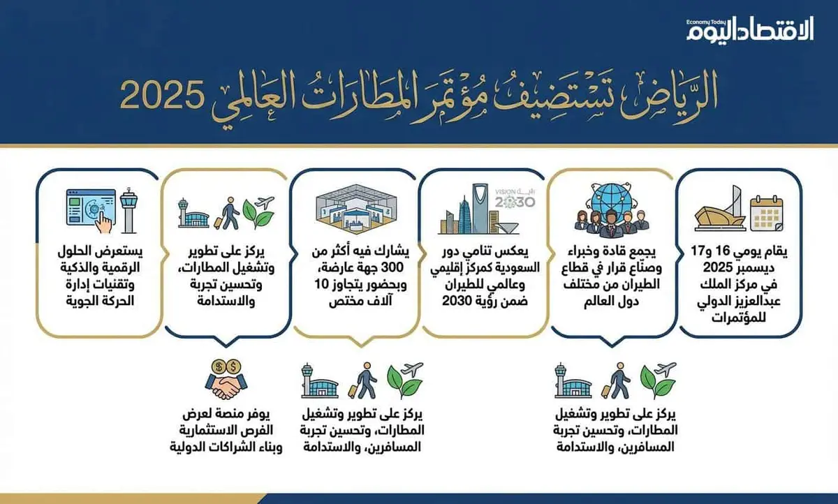 الرياض تستضيف مؤتمر المطارات العالمي 2025 لتحديد مستقبل الطيران الدولي