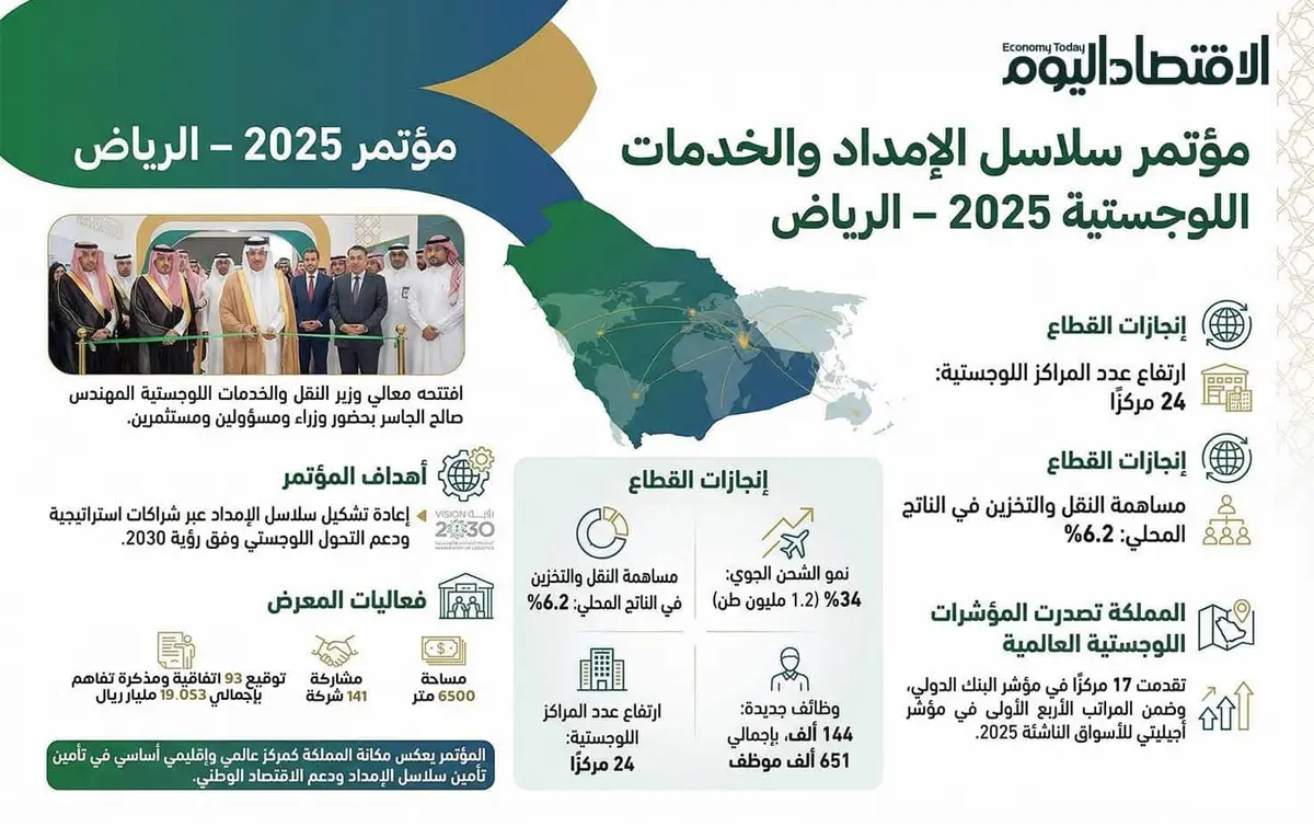 الرياض تستضيف النسخة السابعة لمؤتمر سلاسل الإمداد والخدمات اللوجستية 2025 باستثمارات تبلغ 19 مليار ريال