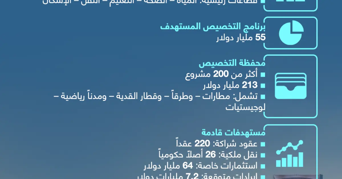 إنفوجرافيك: التخصيص في السعودية.. إيرادات كبيرة ومشاريع قادمة
