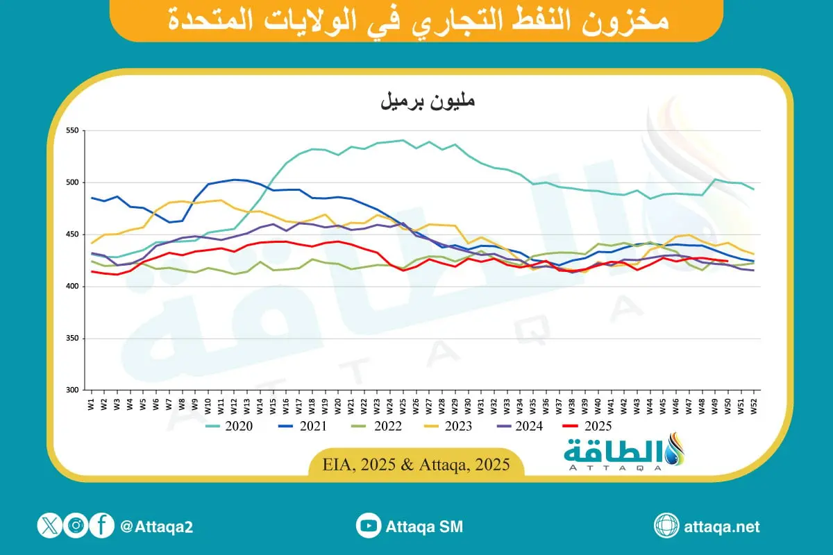 مخزونات النفط في أميركا تنخفض بأقل من التوقعات - الطاقة