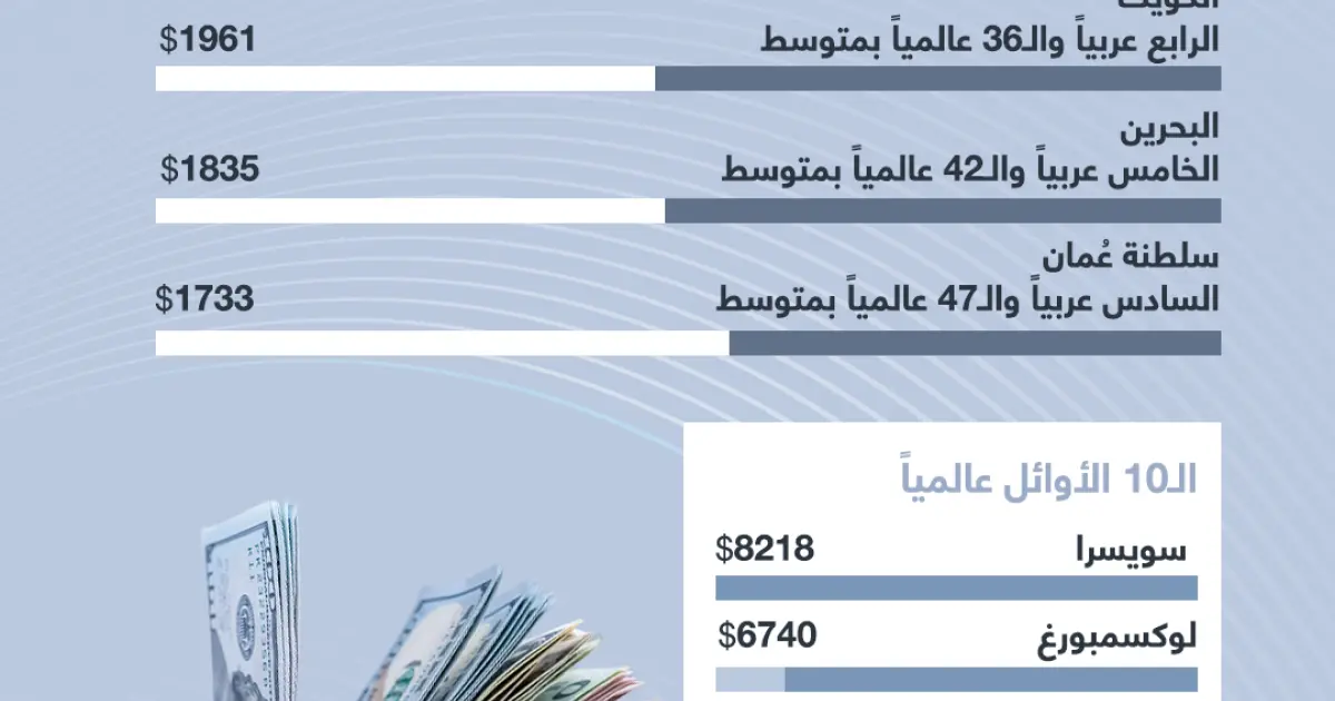 الدول التي تمنح أعلى الرواتب الشهرية