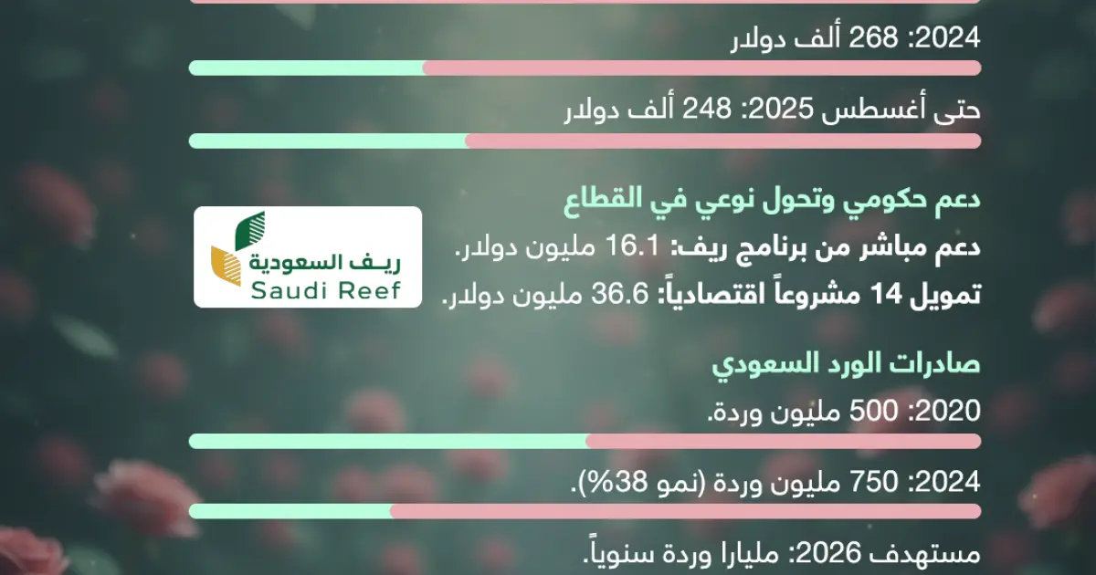 نمو متسارع في إنتاج وتجارة الورد في السعودية‎