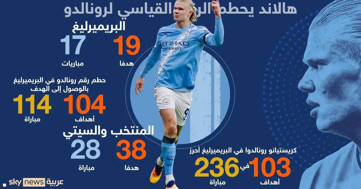 هالاند يحطم الرقم القياسي لرونالدو في البريميرليغ