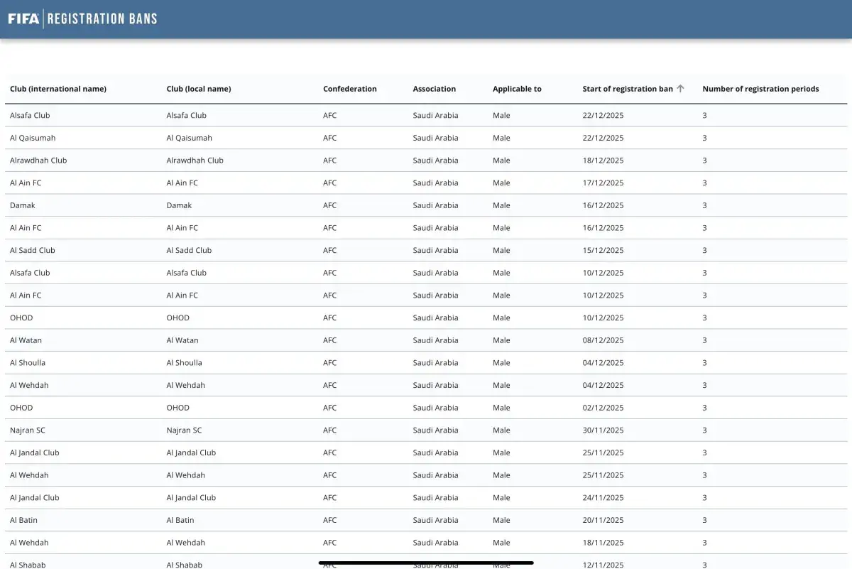 «فيفا» يرفع حظر تسجيل اللاعبين عن نادي النصر… والقرارات الدولية ترتفع إلى 45