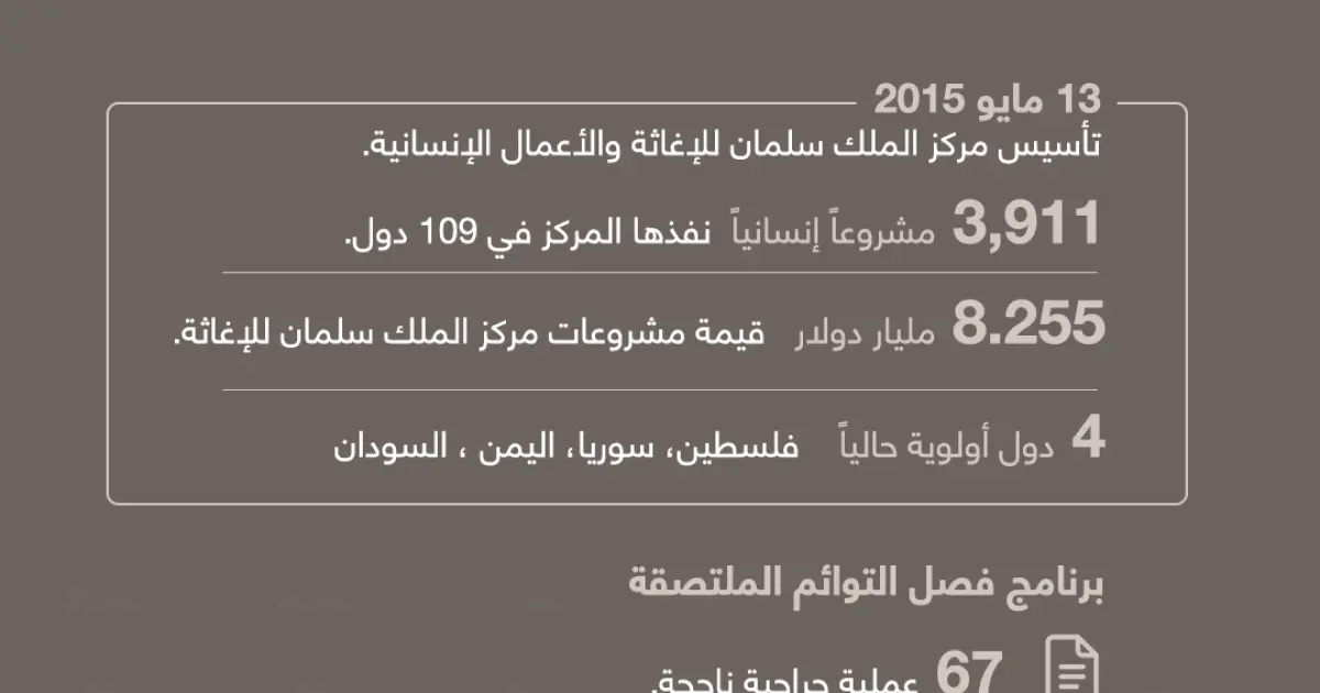 إنفوجرافيك: 142 مليار دولار مساعدات سعودية للعالم منذ التأسيس