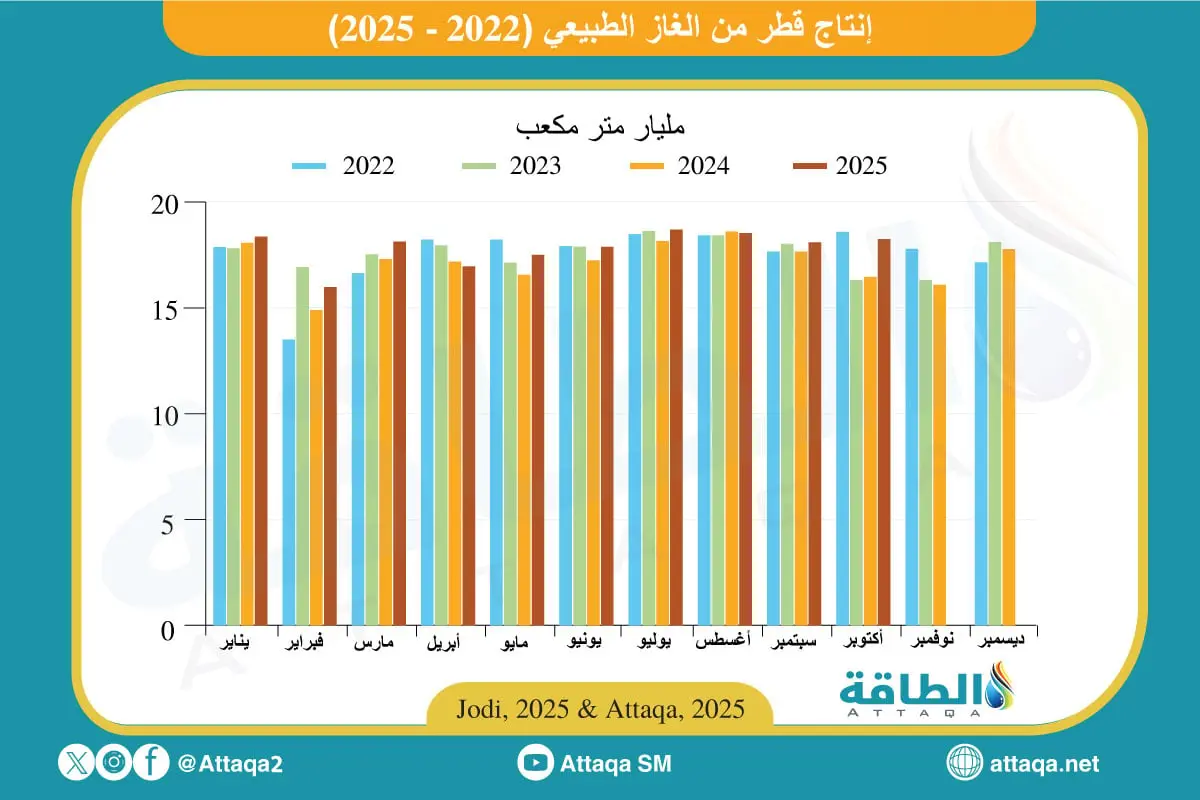 إنتاج قطر من الغاز الطبيعي يرتفع 160 مليون متر مكعب - الطاقة