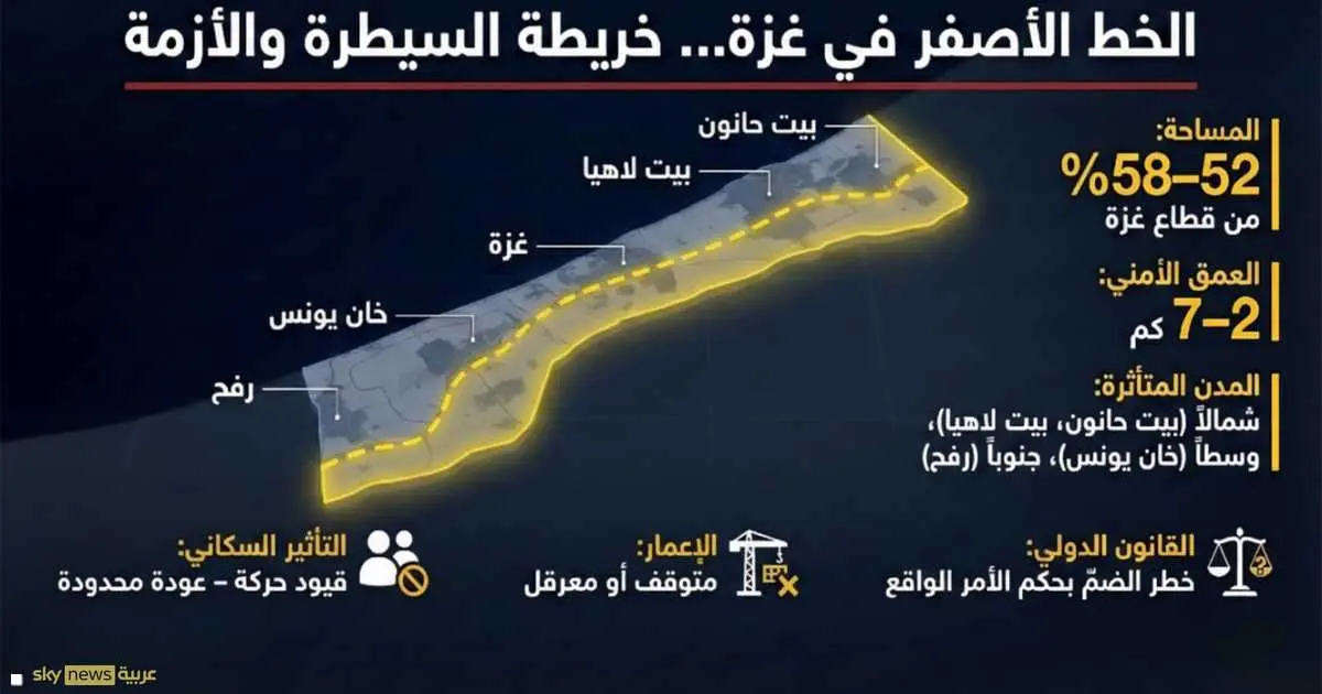 كل ما تريد معرفته عن أزمة الخط الأصفر في غزة