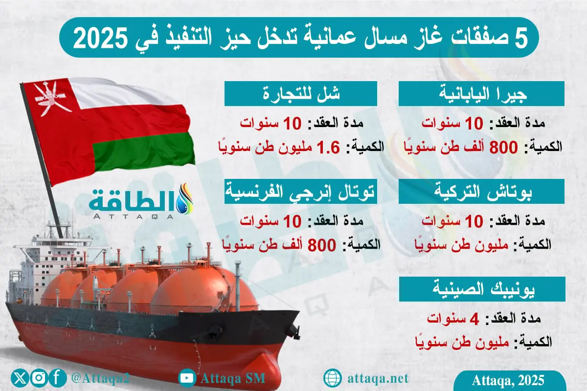 أوكيو للتجارة تُسوّق الغاز المسال العماني جزئيًا.. وهذا دور الهيدروجين الأزرق - الطاقة