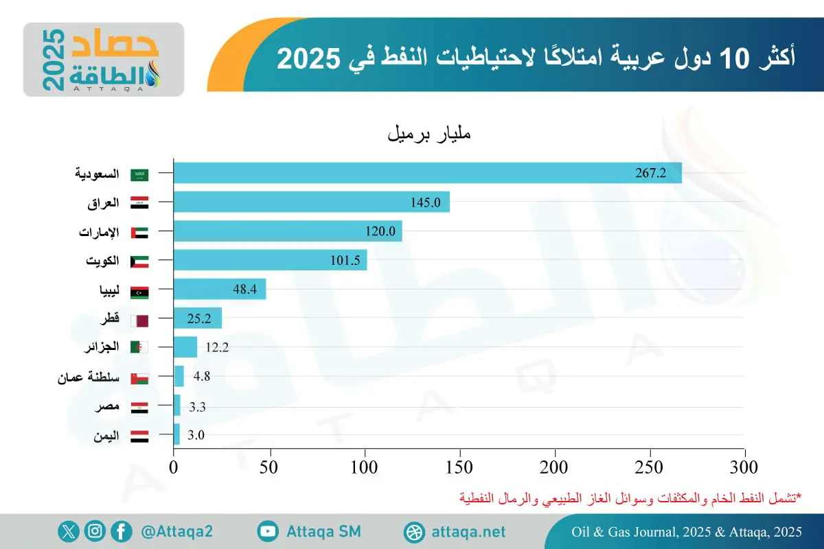 أكثر 10 دول عربية امتلاكًا لاحتياطيات النفط في 2025 (إنفوغرافيك) - الطاقة