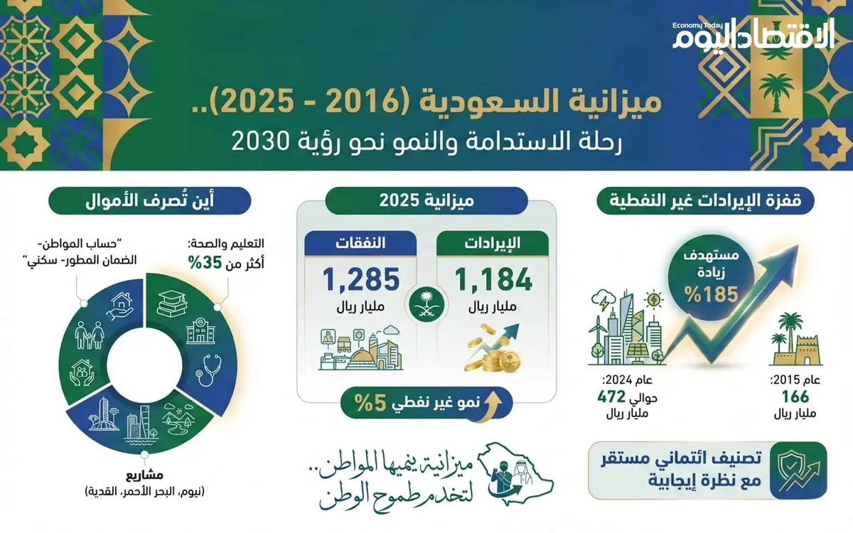ميزانية السعودية (2016 - 2025).. رحلة الاستدامة والنمو نحو رؤية 2030