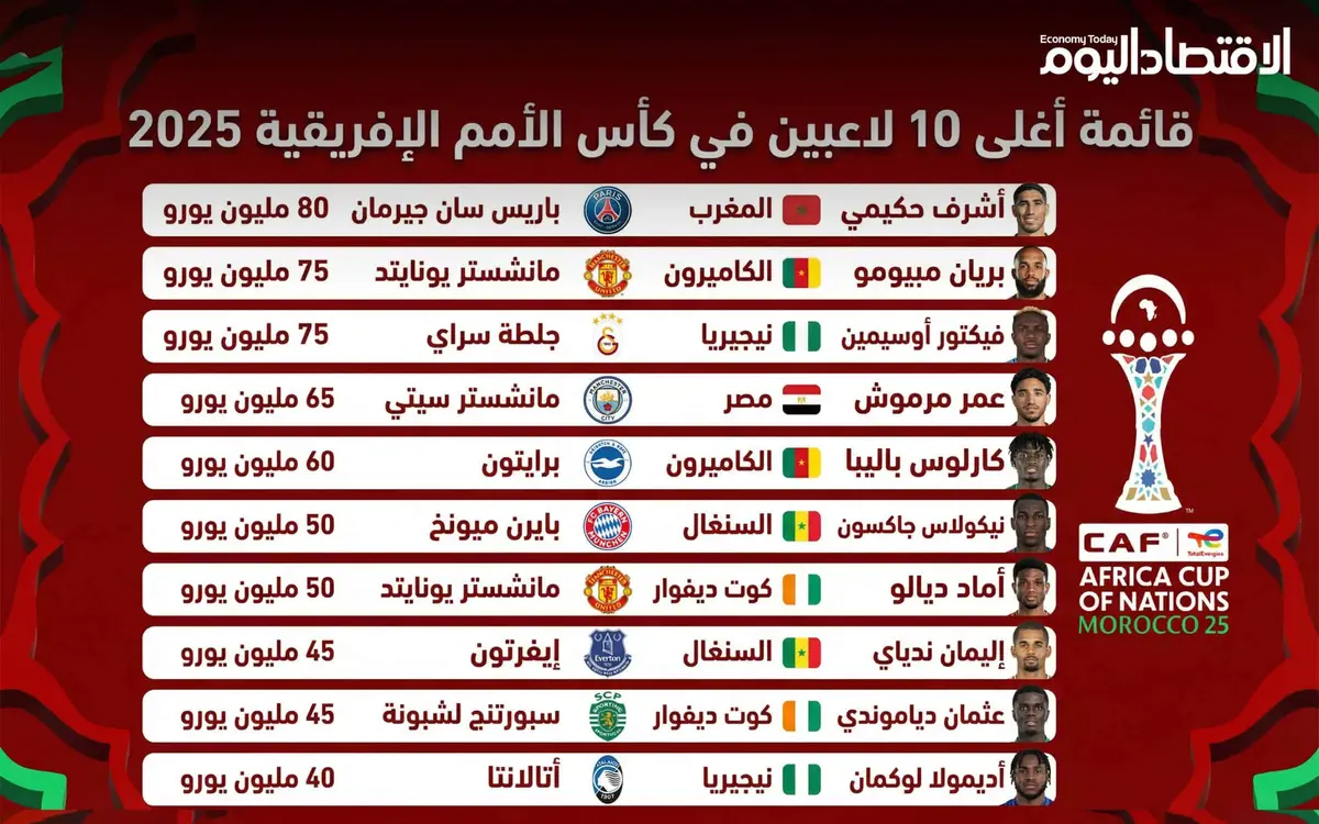 قائمة أغلى 10 لاعبين في كأس الأمم الإفريقية 2025