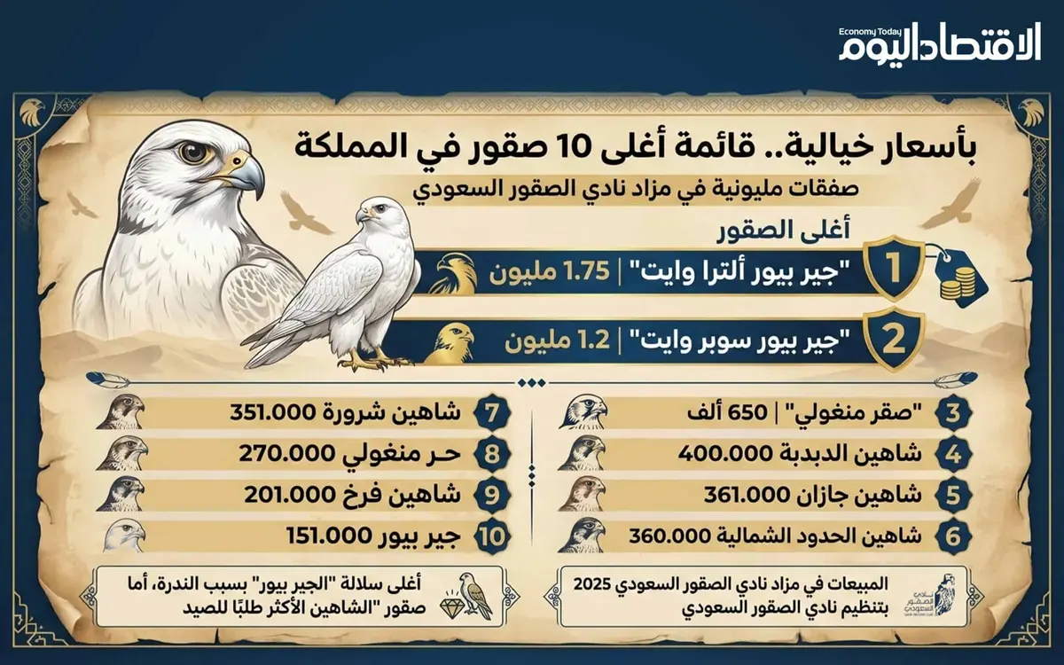 بأسعار خيالية.. قائمة أغلى 10 صقور في المملكة خلال 2025