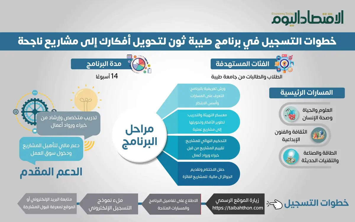 طريقة التسجيل في برنامج طيبة ثون.. حول أفكارك لمشاريع ناجحة (إنفوجراف)