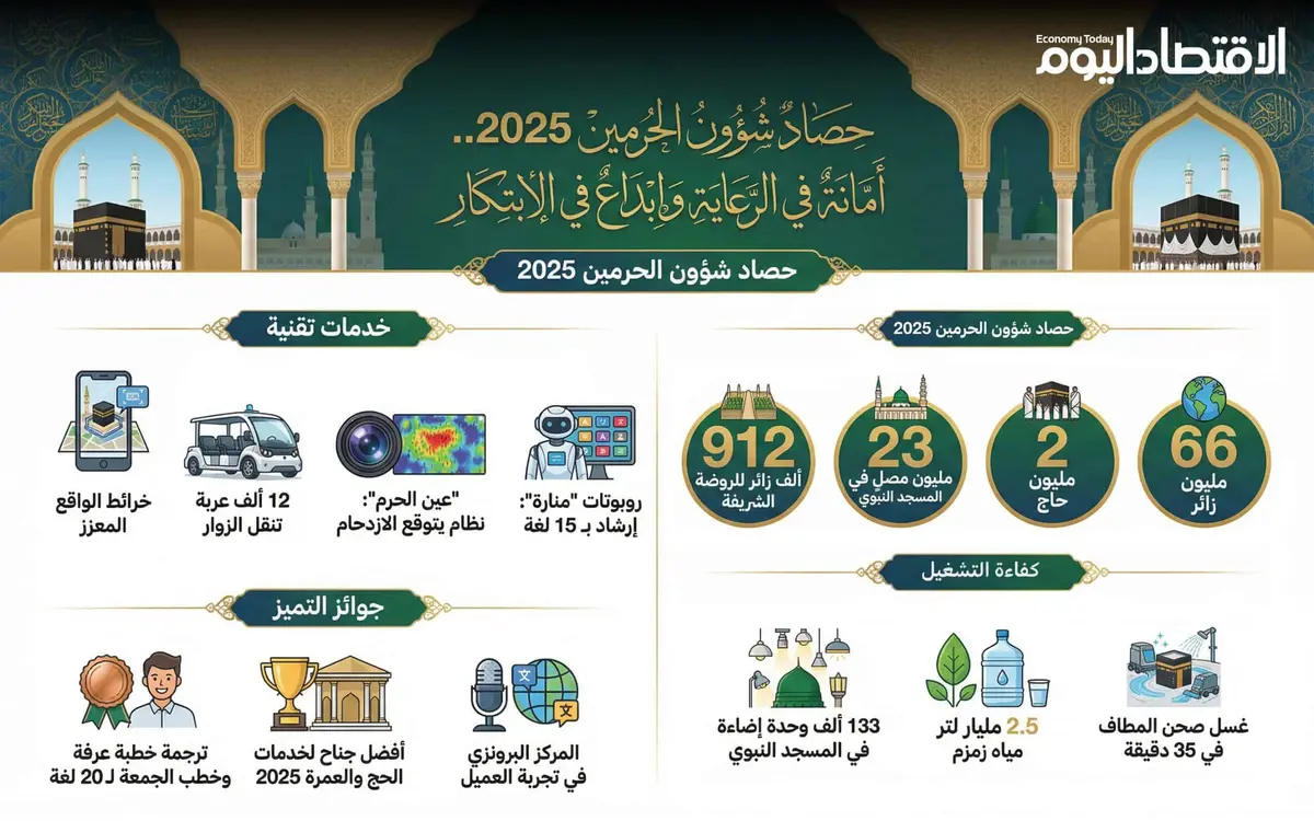 حصاد شؤون الحرمين في 2025.. أمانة في الرعاية وإبداع في الابتكار