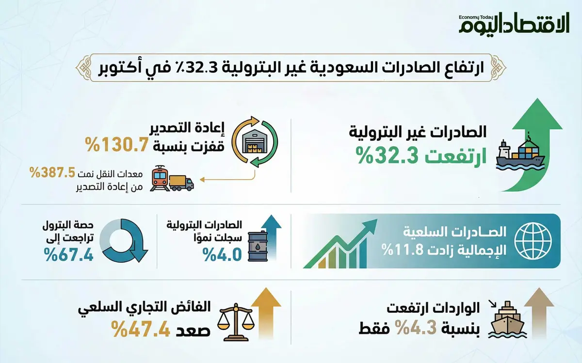 ارتفاع الصادرات السعودية غير البترولية 32.3% في أكتوبر