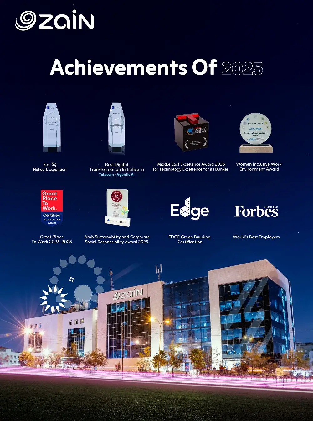 هاشتاق عربي - أول مُشغّل اتصالات في المملكة زين الأردن تتوّج مسيرتها الحافلة بـ 8 جوائز إقليمية ودولية في 2025