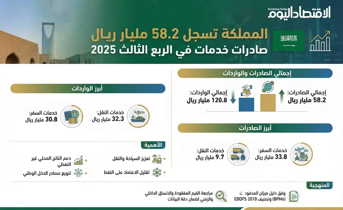 المملكة تسجل 58.2 مليار ريال صادرات خدمات في الربع الثالث 2025