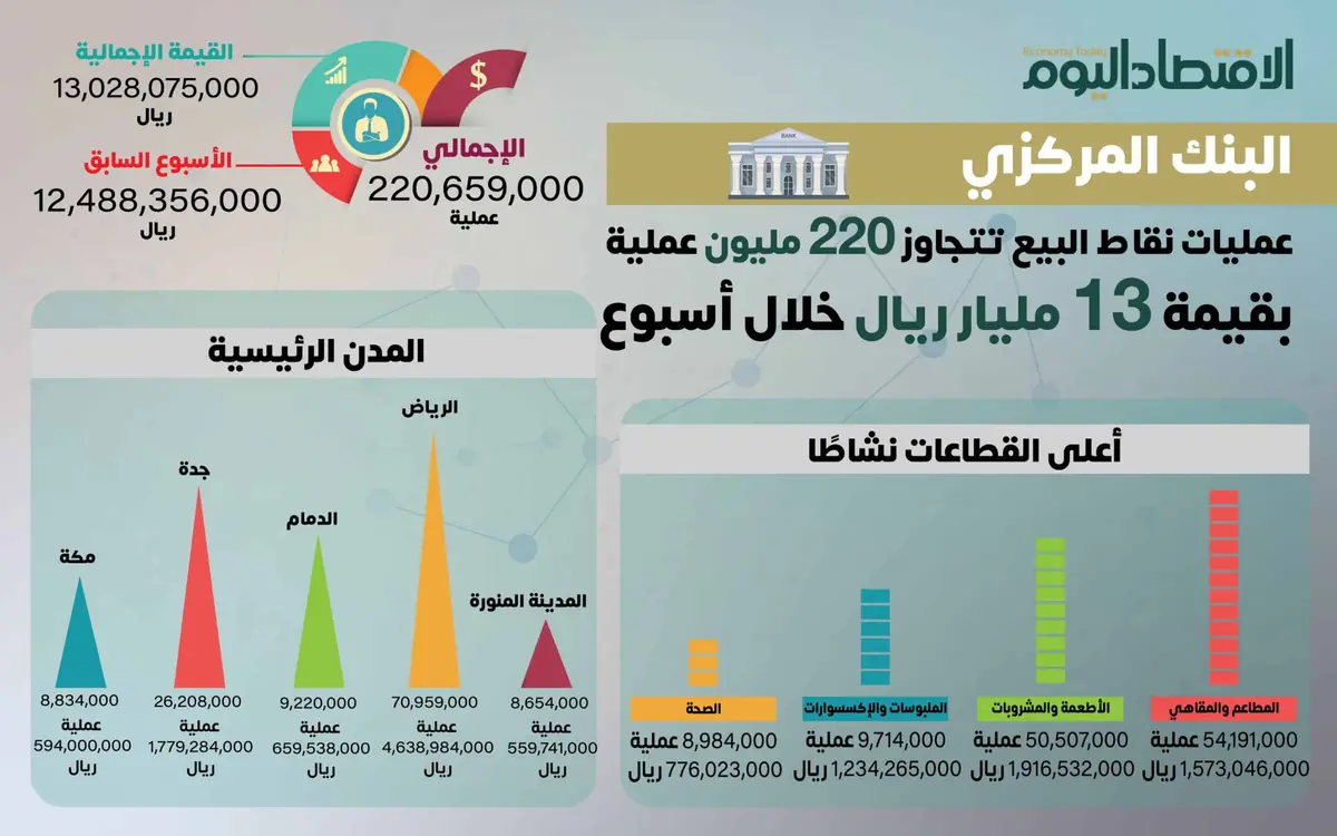 البنك المركزي: ارتفاع حجم معاملات نقاط البيع في المملكة خلال أسبوع (إنفوجراف)