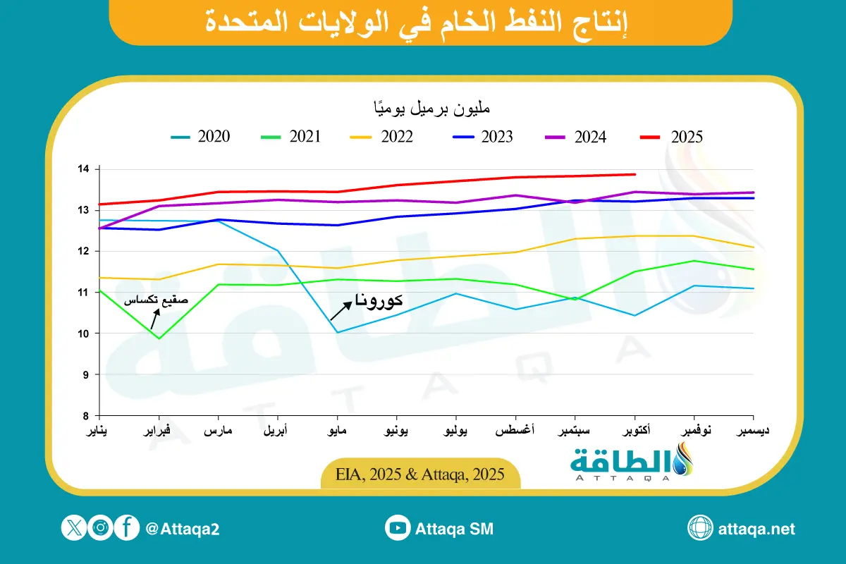 إنتاج النفط الأميركي يقترب من 13.9 مليون برميل يوميًا - الطاقة