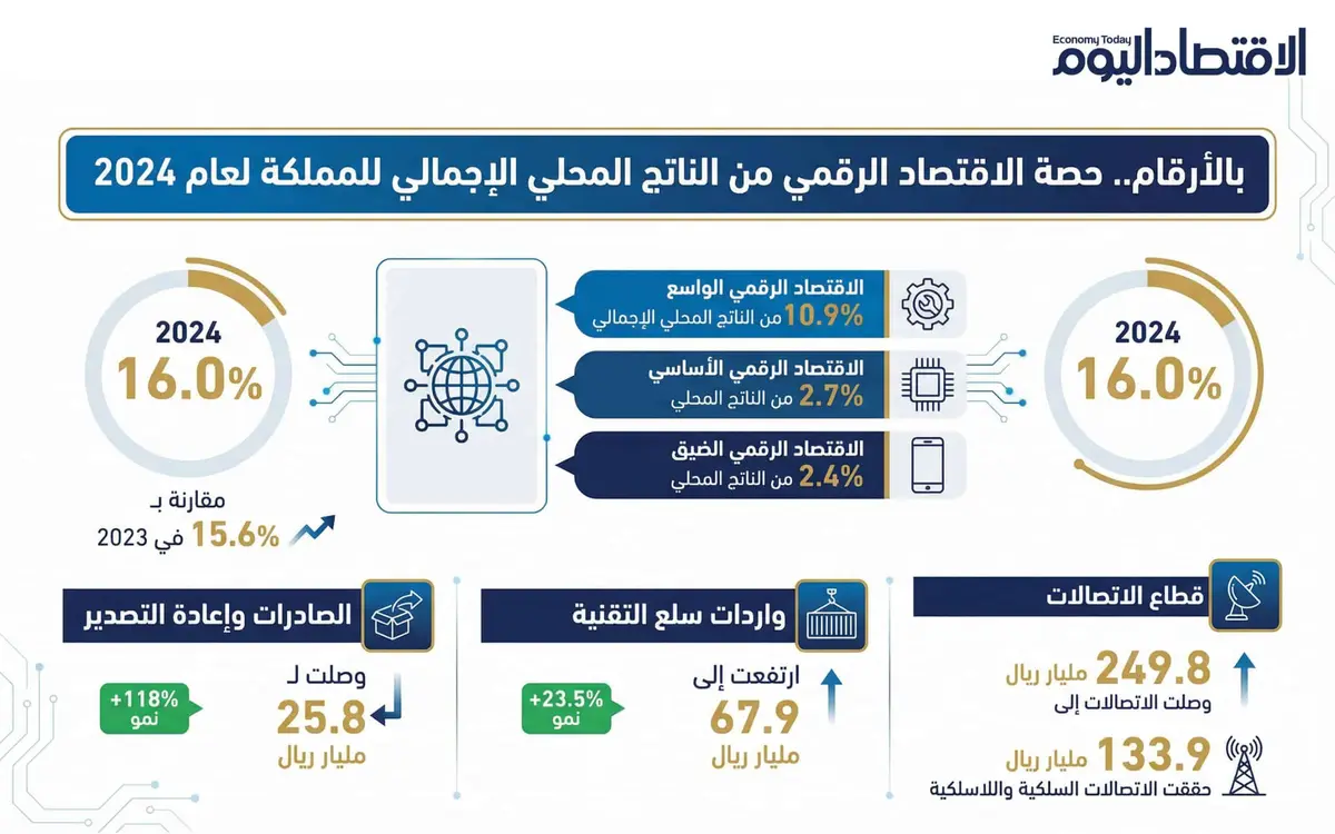 بالأرقام.. هذه هي حصة الاقتصاد الرقمي من الناتـج المحلي الإجمالي للمملكة 2024 (إنفوجراف)