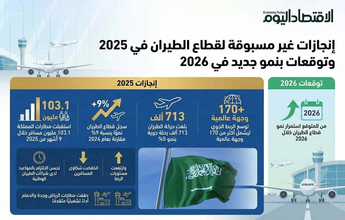 إنجازات غير مسبوقة لقطاع الطيران في 2025 وتوقعات بنمو جديد في 2026 (إنفوجراف)